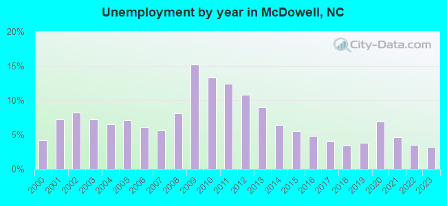Unemployment by year in McDowell, NC