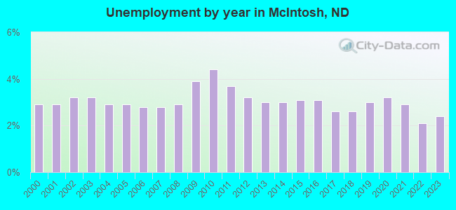 Unemployment by year in McIntosh, ND