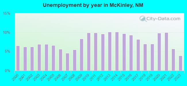 Unemployment by year in McKinley, NM