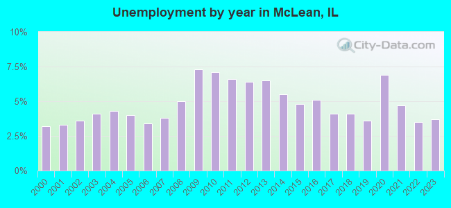Unemployment by year in McLean, IL