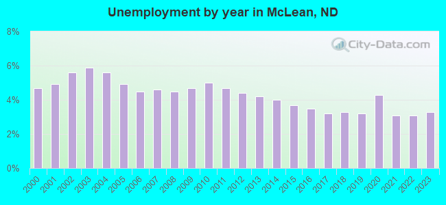 Unemployment by year in McLean, ND