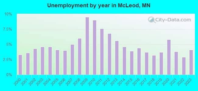Unemployment by year in McLeod, MN