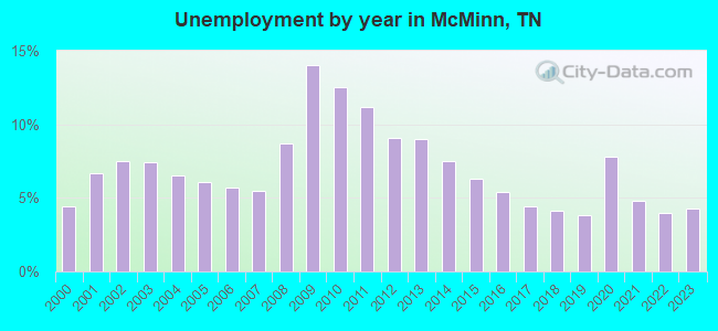 Unemployment by year in McMinn, TN