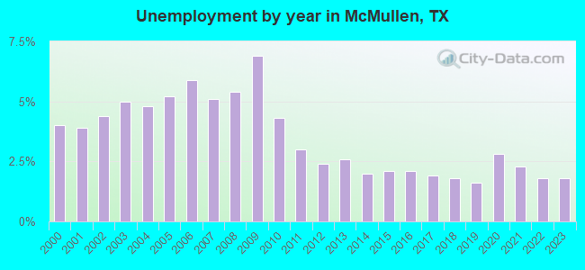 Unemployment by year in McMullen, TX