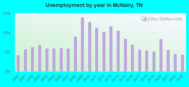 Unemployment by year in McNairy, TN