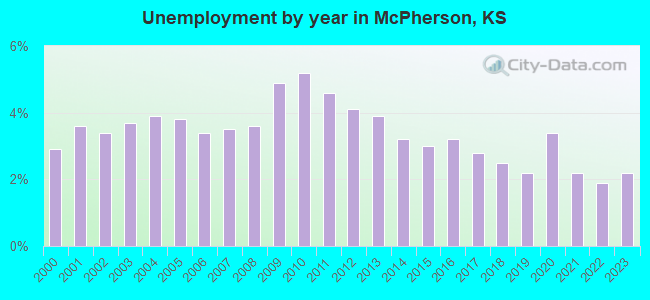 Unemployment by year in McPherson, KS