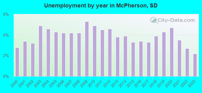 Unemployment by year in McPherson, SD