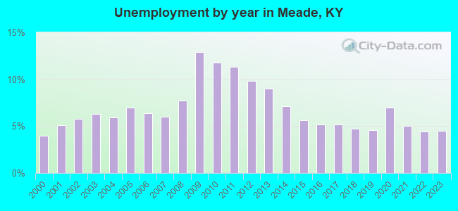 Unemployment by year in Meade, KY