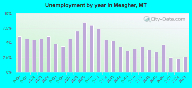 Unemployment by year in Meagher, MT