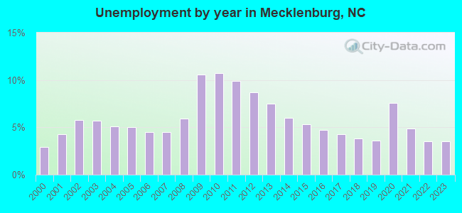 Unemployment by year in Mecklenburg, NC