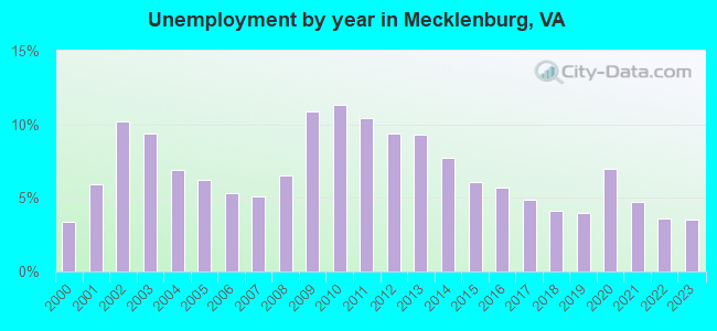 Unemployment by year in Mecklenburg, VA