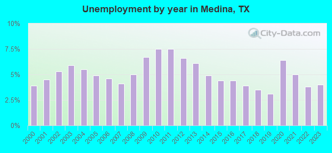 Unemployment by year in Medina, TX
