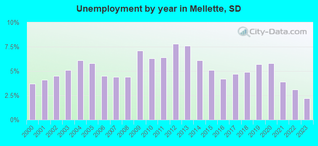 Unemployment by year in Mellette, SD