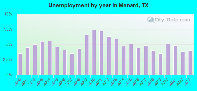 Unemployment by year in Menard, TX