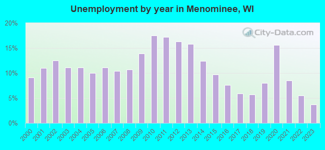 Unemployment by year in Menominee, WI