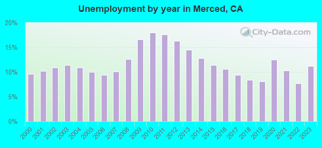 Unemployment by year in Merced, CA