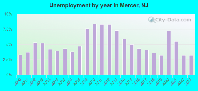 Unemployment by year in Mercer, NJ