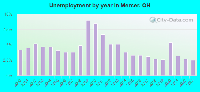 Unemployment by year in Mercer, OH