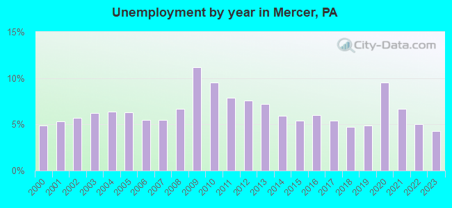 Unemployment by year in Mercer, PA
