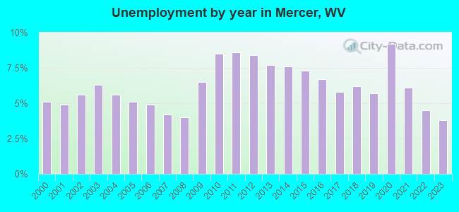 Unemployment by year in Mercer, WV