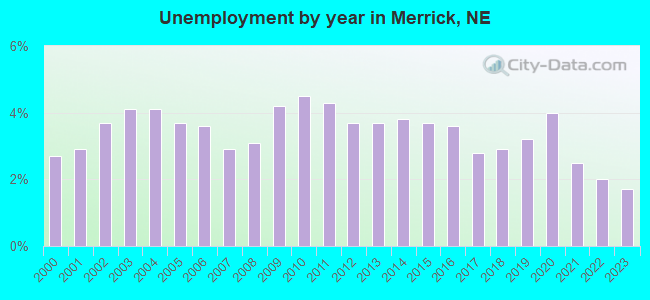 Unemployment by year in Merrick, NE