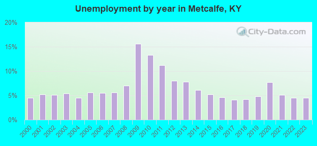 Unemployment by year in Metcalfe, KY