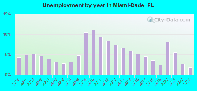 Unemployment by year in Miami-Dade, FL