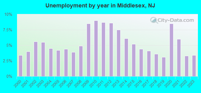 Unemployment by year in Middlesex, NJ