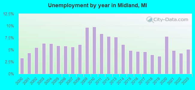 Unemployment by year in Midland, MI