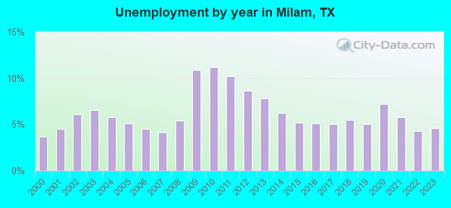 Unemployment by year in Milam, TX
