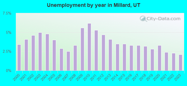 Unemployment by year in Millard, UT