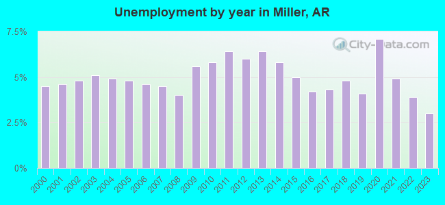 Unemployment by year in Miller, AR