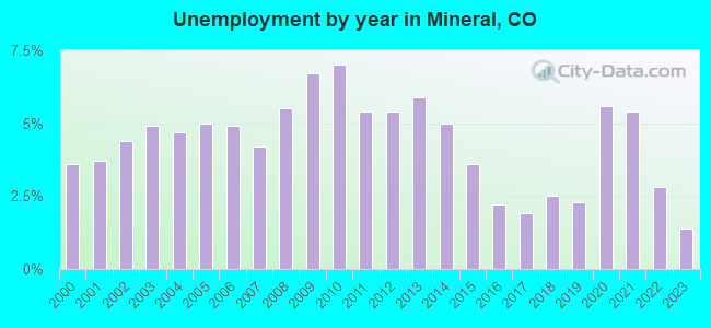 Unemployment by year in Mineral, CO