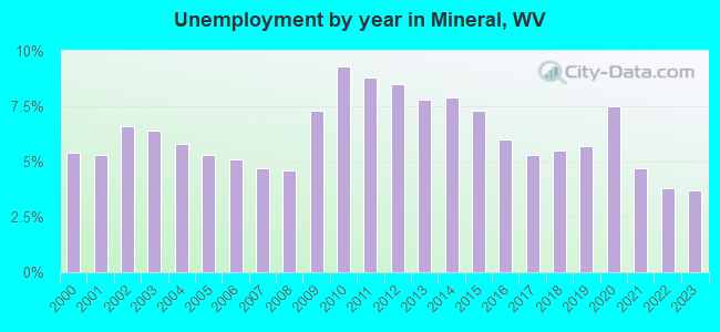 Unemployment by year in Mineral, WV