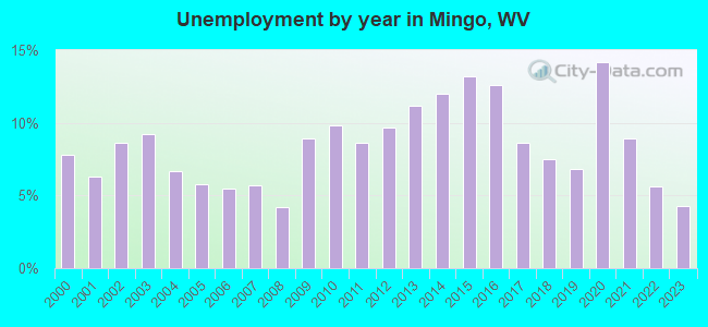 Unemployment by year in Mingo, WV