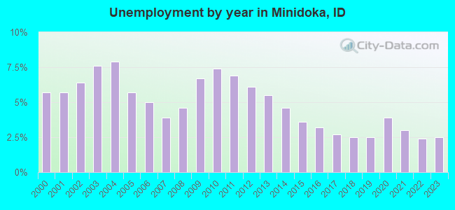 Unemployment by year in Minidoka, ID