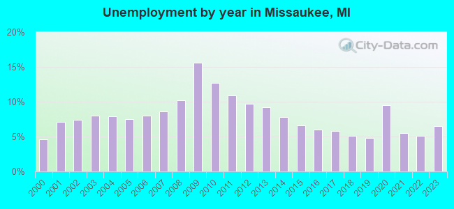 Unemployment by year in Missaukee, MI