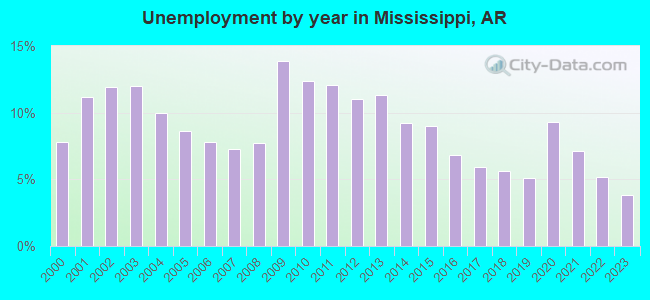 Unemployment by year in Mississippi, AR