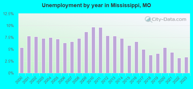 Unemployment by year in Mississippi, MO