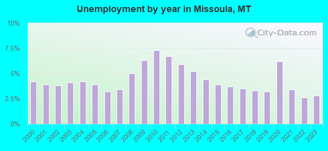 Unemployment by year in Missoula, MT
