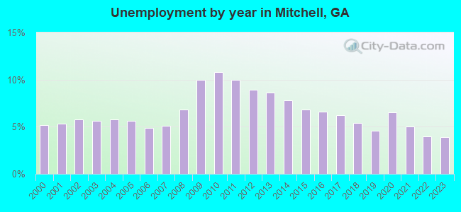 Unemployment by year in Mitchell, GA