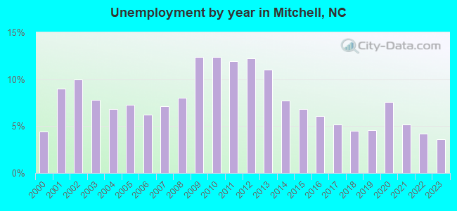 Unemployment by year in Mitchell, NC