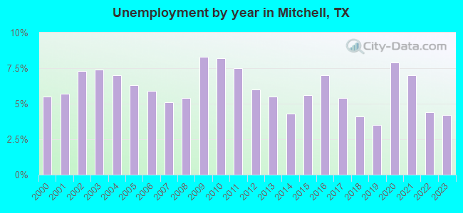 Unemployment by year in Mitchell, TX