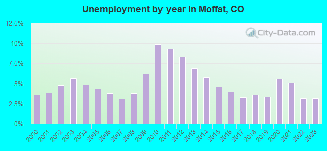 Unemployment by year in Moffat, CO
