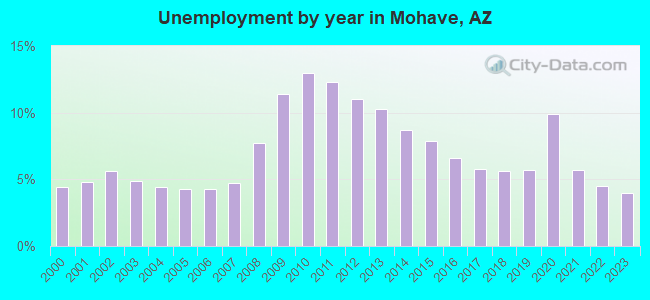 Unemployment by year in Mohave, AZ