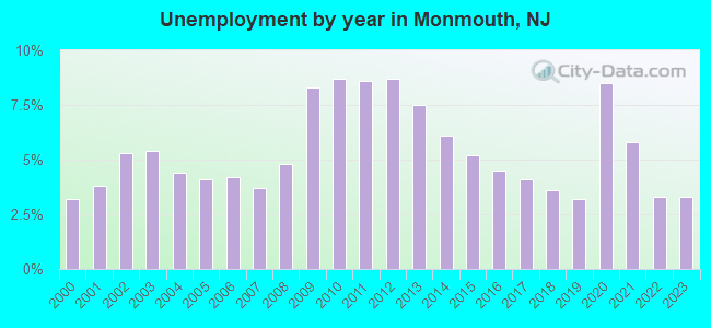 Unemployment by year in Monmouth, NJ