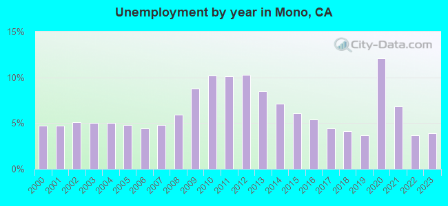 Unemployment by year in Mono, CA