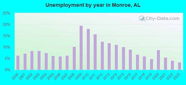 Unemployment by year in Monroe, AL