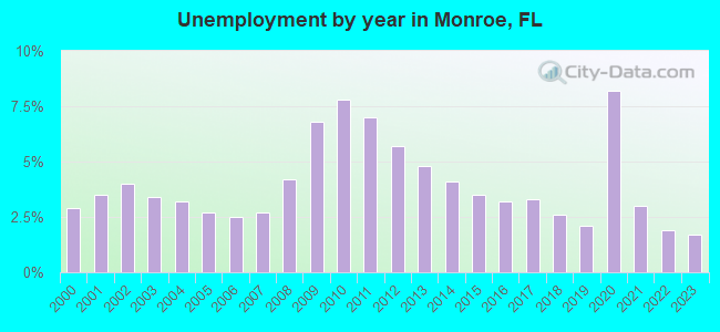 Unemployment by year in Monroe, FL