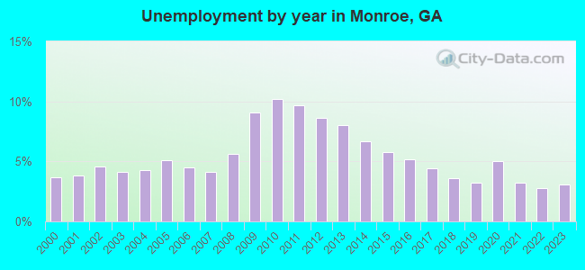 Unemployment by year in Monroe, GA